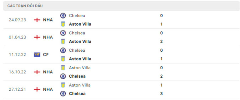 Lịch sử đối đầu Chelsea vs Aston Villa